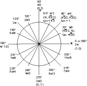 Picture of the Unit Circle